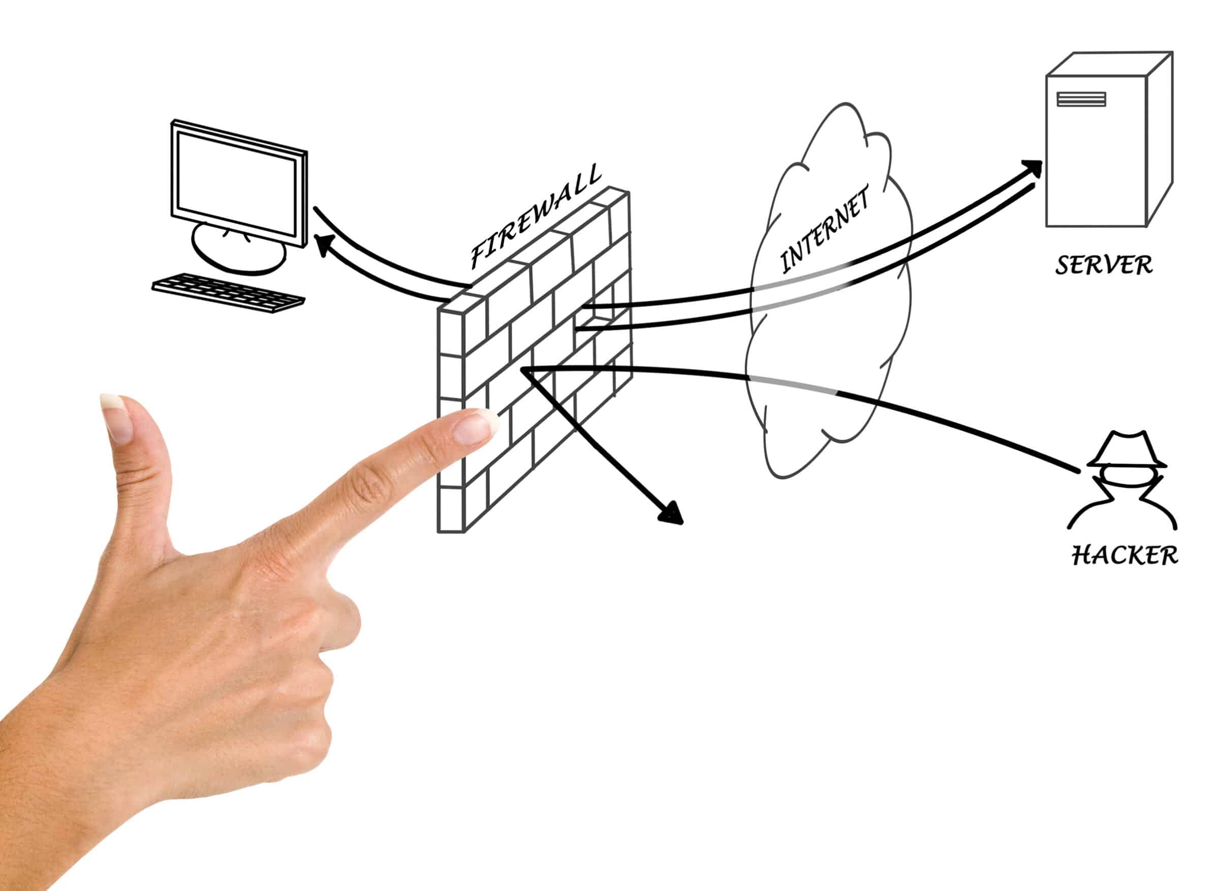 Diagram of Firewalls